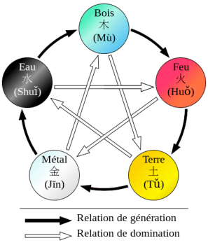 Cycles de transformation sheng et ke – Cabinet Jun Li – Bien-être traditionnel chinois