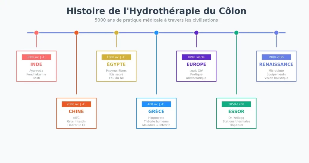 Frise historique sur l'usage de l'hydrothérapie - Cabinet Jun Li - Bien-être traditionnel chinois