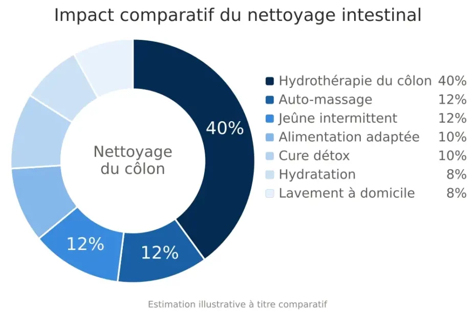 Illustration de l'impact comparatif des différentes méthodes de nettoyage du côlon - Cabinet Jun Li - Bien-être traditionnel chinois